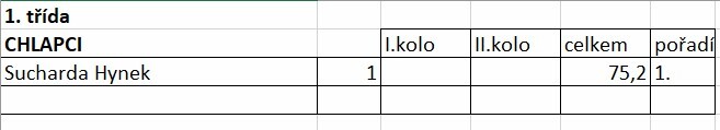 Závody ve slalomu 2025